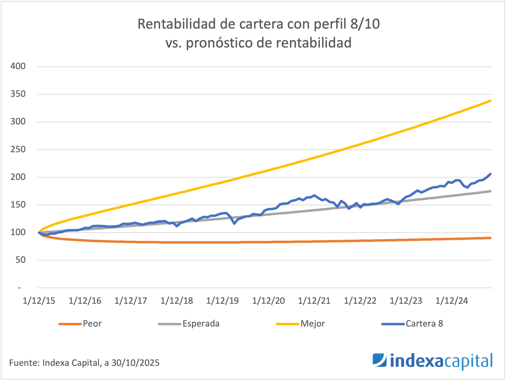Gráfica de líneas representando como la rentabilidad actual está cerca del escenario esperado y lejos del positivo y negativo
